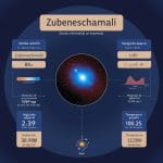 Zubeneschamali (β Librae): Características y Mitos de la Estrella Más Brillante de Libra